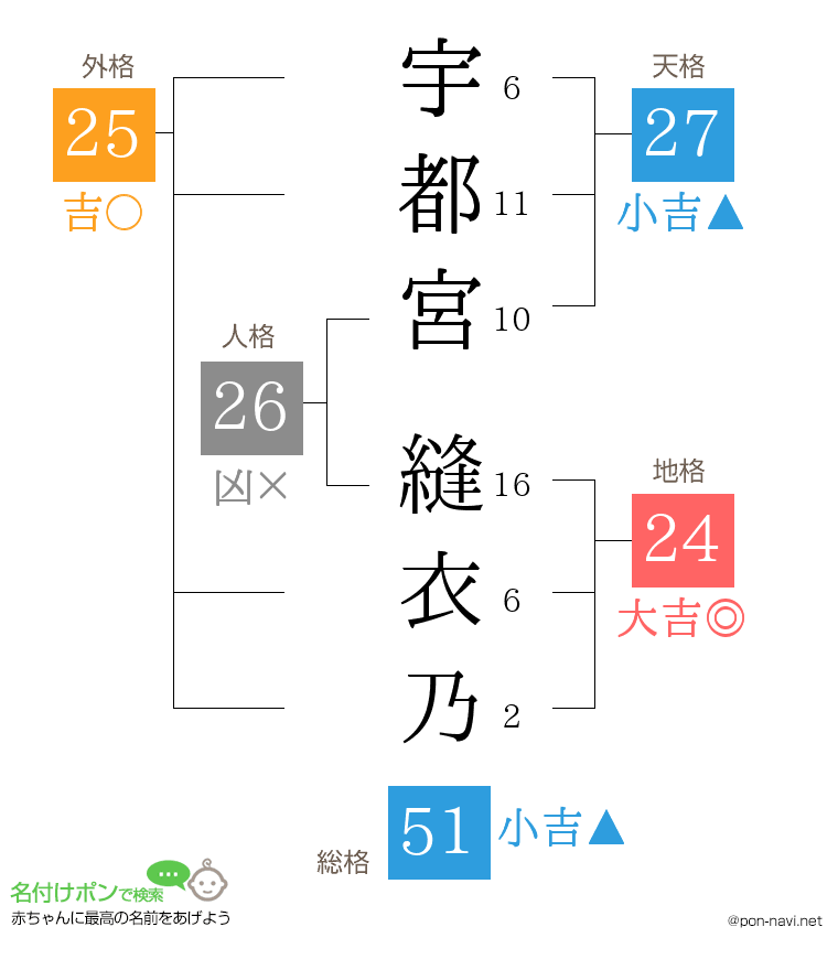 宇都宮 縫衣乃さんの姓名判断結果