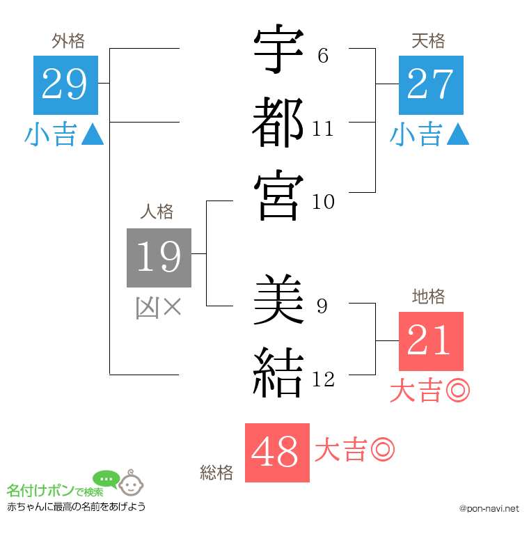 宇都宮 美結さんの姓名判断結果