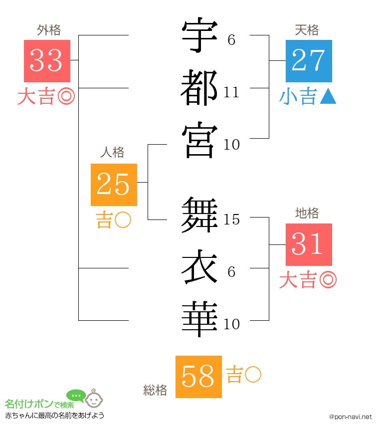 宇都宮 舞衣華さんの姓名判断結果