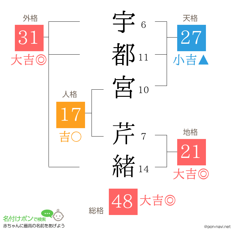 宇都宮 芹緒さんの姓名判断結果