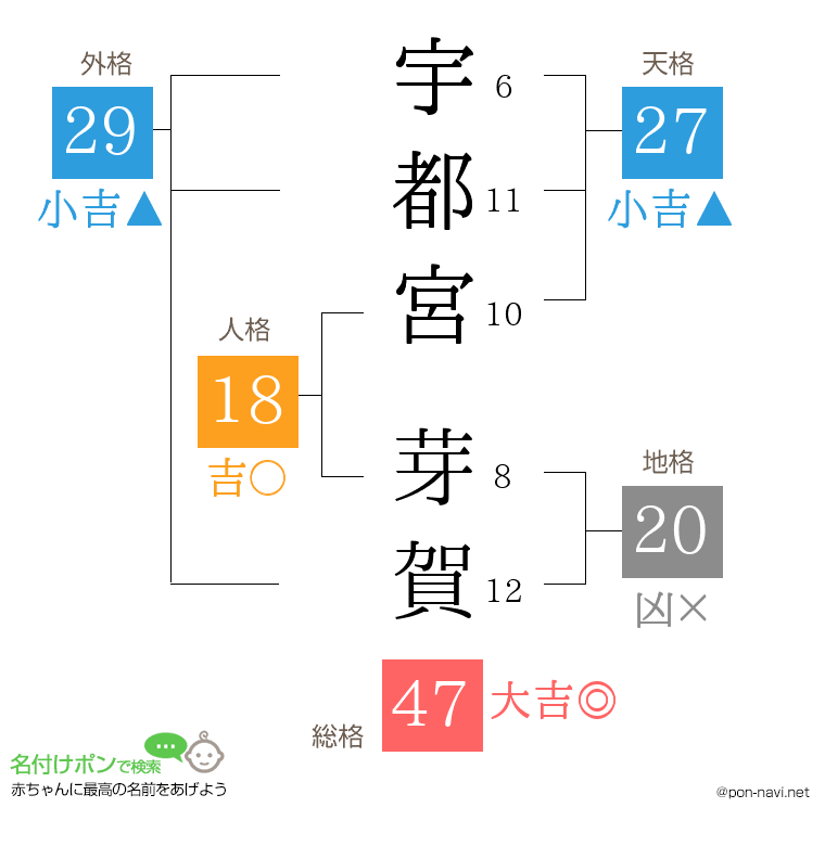 宇都宮 芽賀さんの姓名判断結果