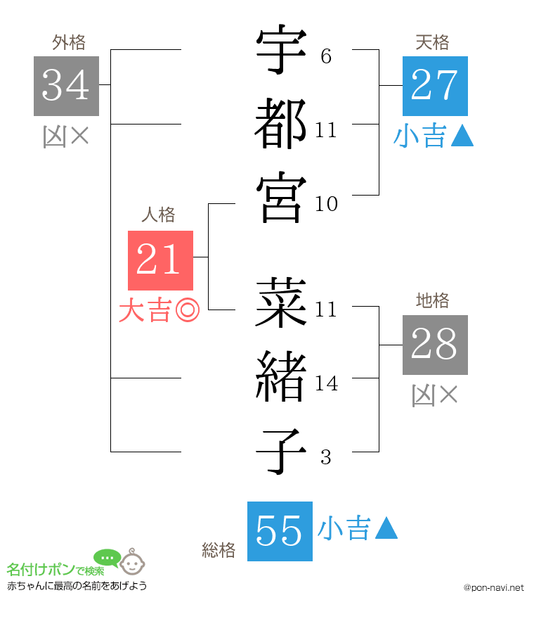 宇都宮 菜緒子さんの姓名判断結果