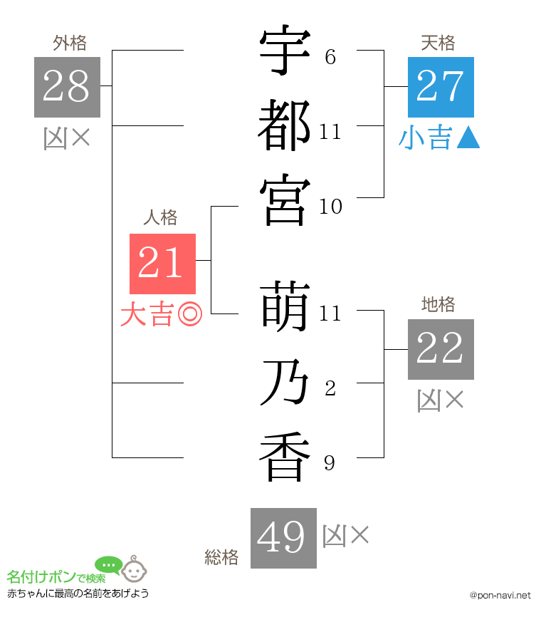 宇都宮 萌乃香さんの姓名判断結果