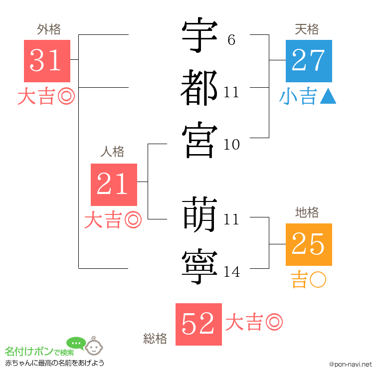 宇都宮 萌寧さんの姓名判断結果