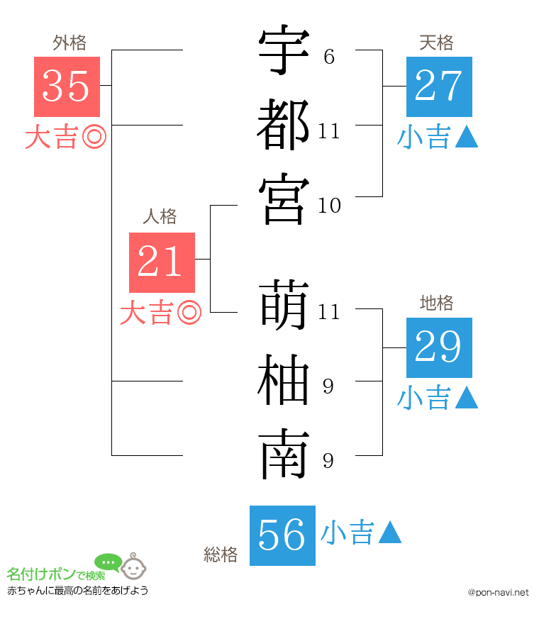 宇都宮 萌柚南さんの姓名判断結果