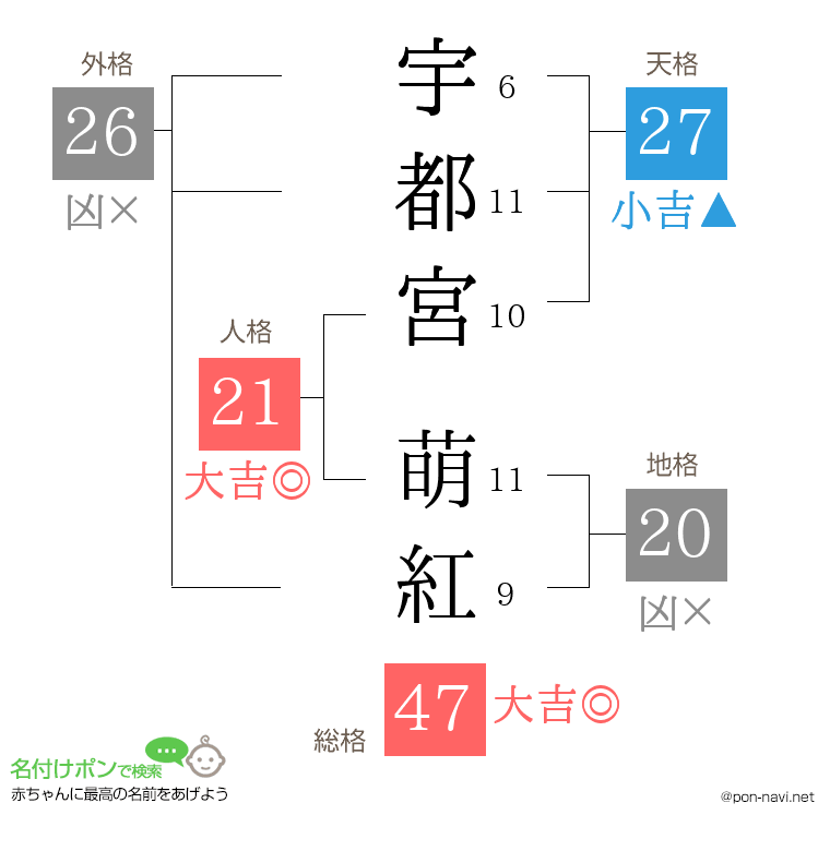 宇都宮 萌紅さんの姓名判断結果