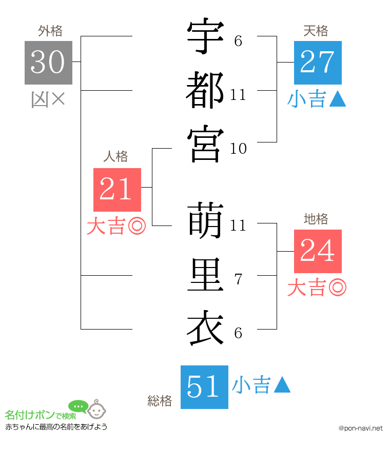 宇都宮 萌里衣さんの姓名判断結果