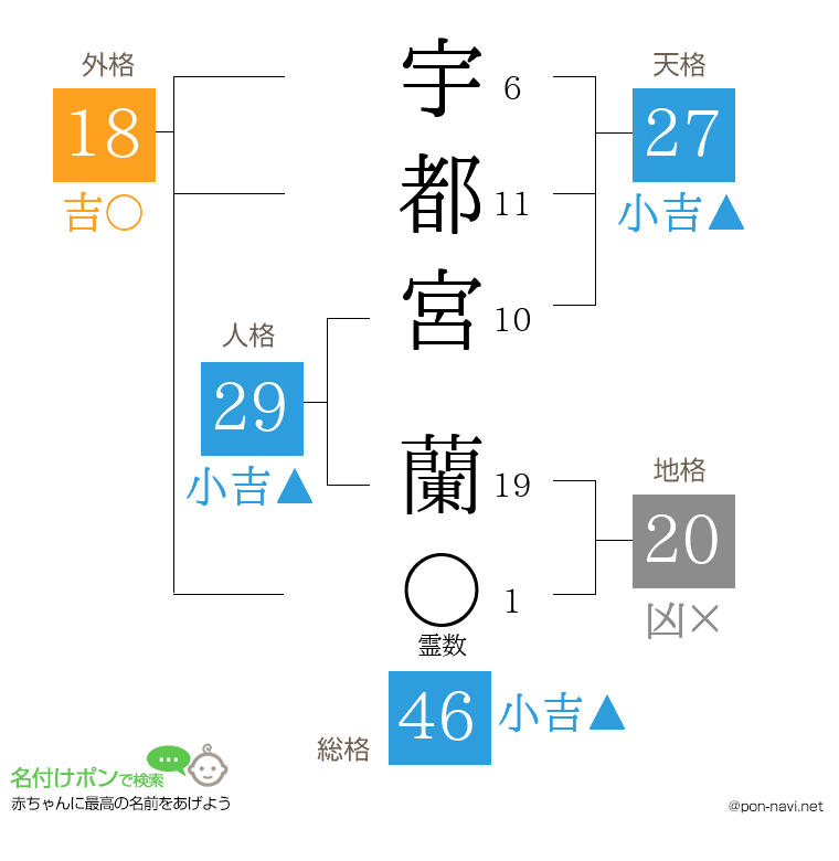 宇都宮 蘭さんの姓名判断結果