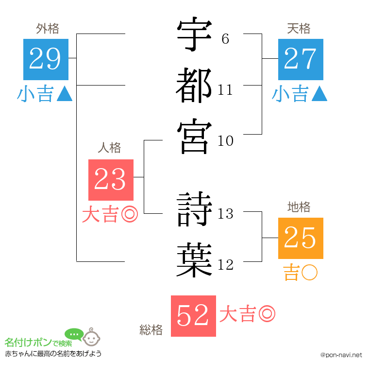 宇都宮 詩葉さんの姓名判断結果
