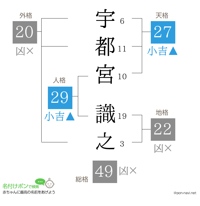 宇都宮 識之さんの姓名判断結果