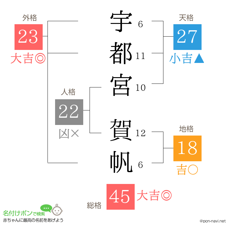 宇都宮 賀帆さんの姓名判断結果