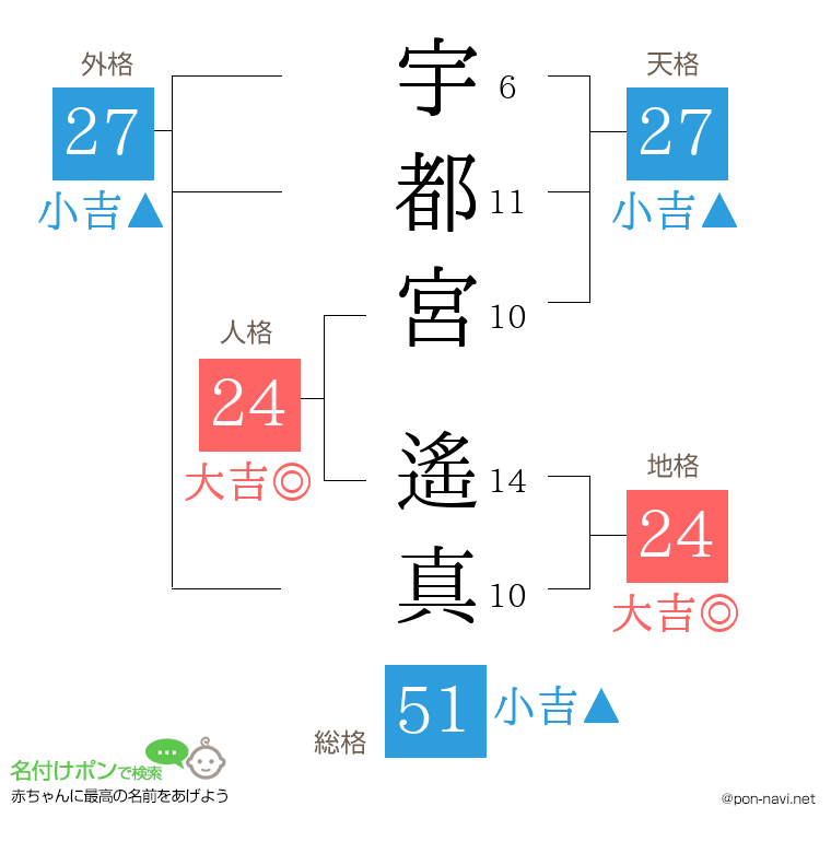 宇都宮 遙真さんの姓名判断結果
