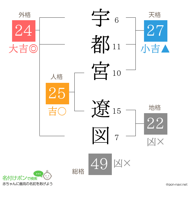 宇都宮 遼図さんの姓名判断結果