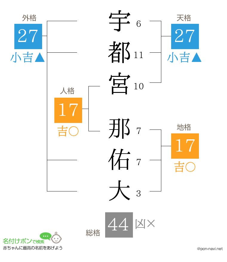 宇都宮 那佑大さんの姓名判断結果
