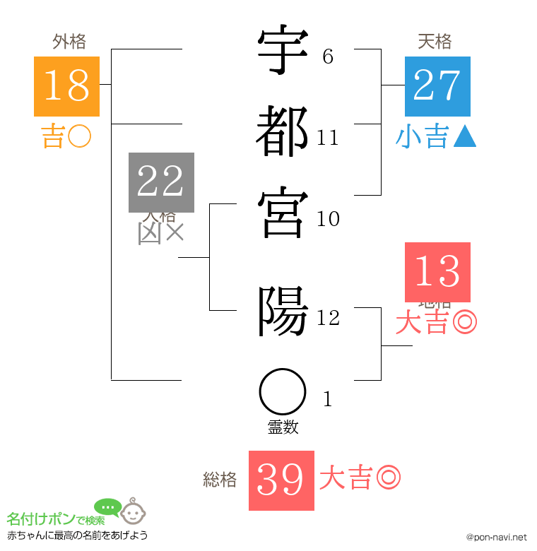 宇都宮 陽さんの姓名判断結果