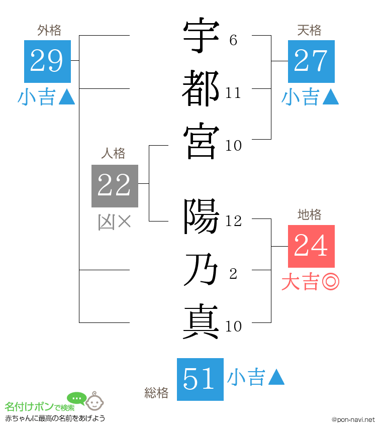宇都宮 陽乃真さんの姓名判断結果