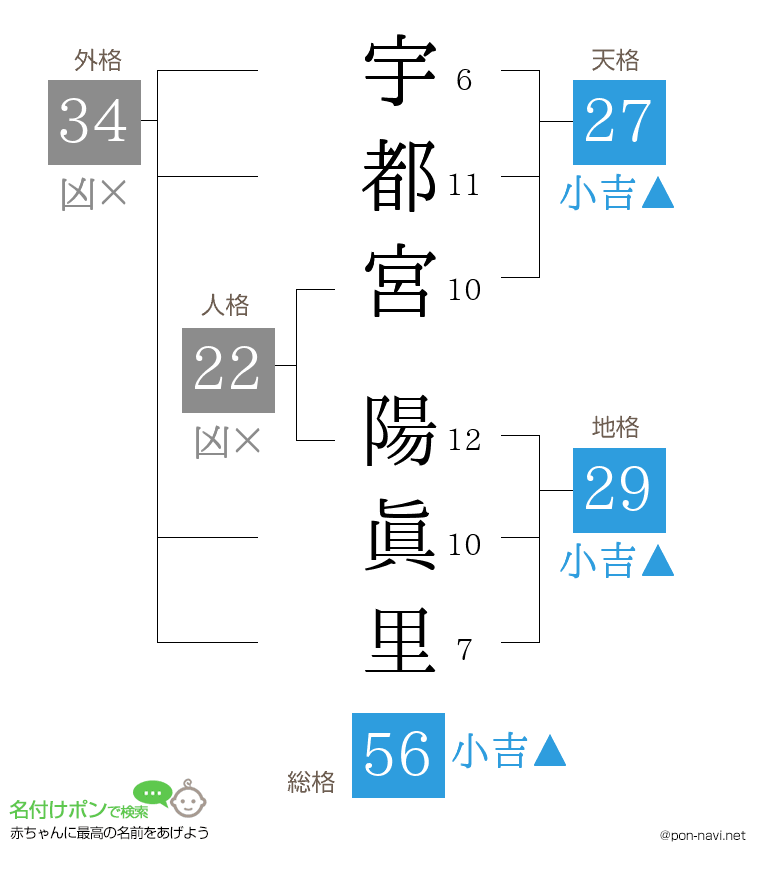 宇都宮 陽眞里さんの姓名判断結果