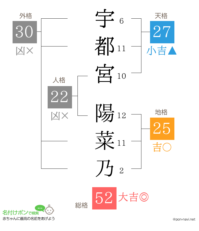 宇都宮 陽菜乃さんの姓名判断結果