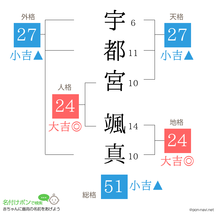 宇都宮 颯真さんの姓名判断結果
