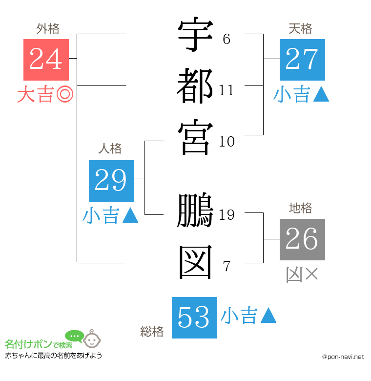 宇都宮 鵬図さんの姓名判断結果