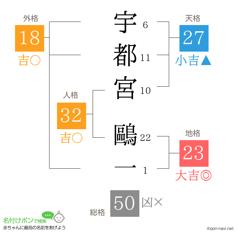 宇都宮 鷗一さんの姓名判断結果