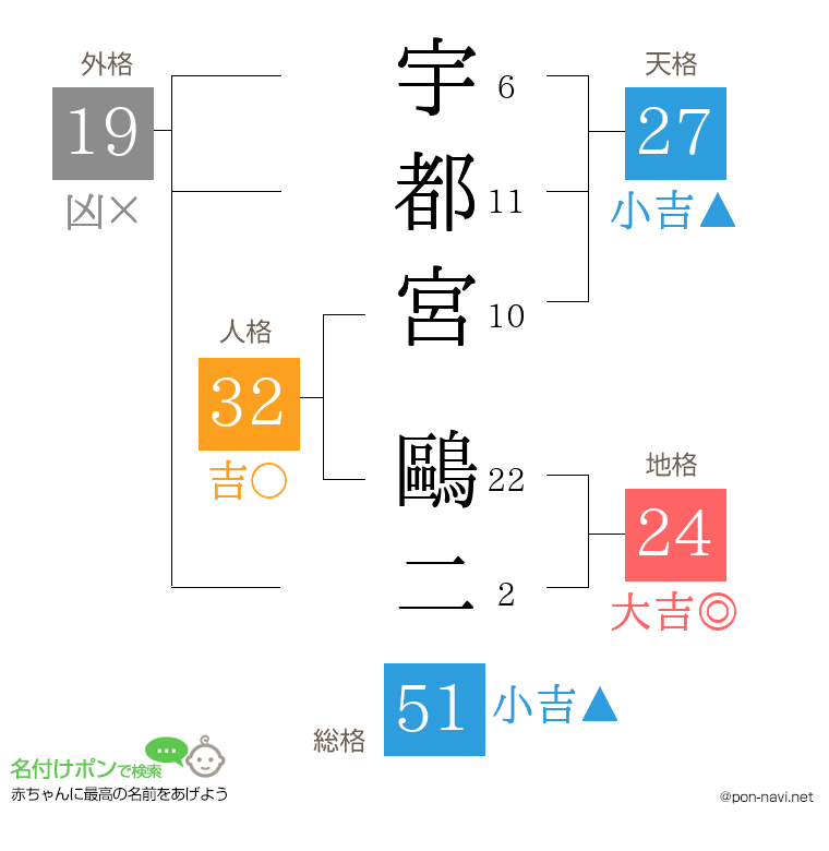 宇都宮 鷗二さんの姓名判断結果