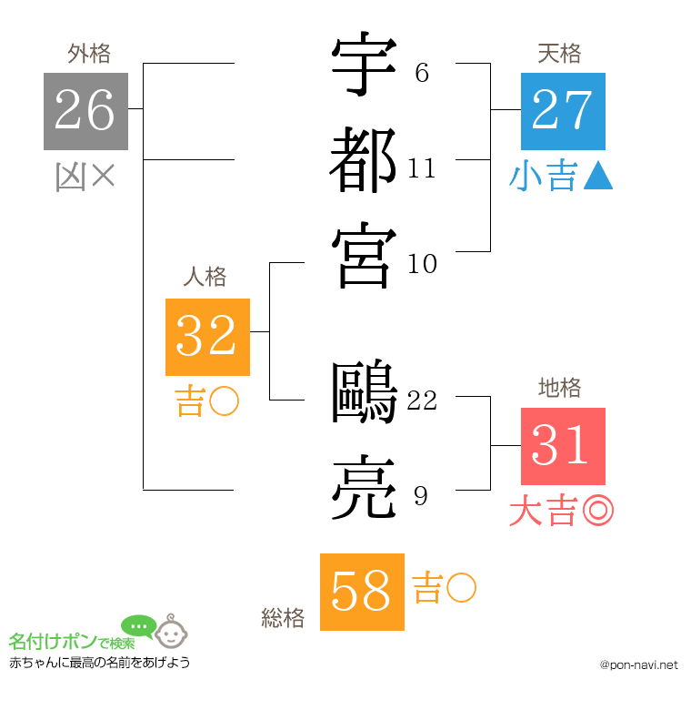宇都宮 鷗亮さんの姓名判断結果