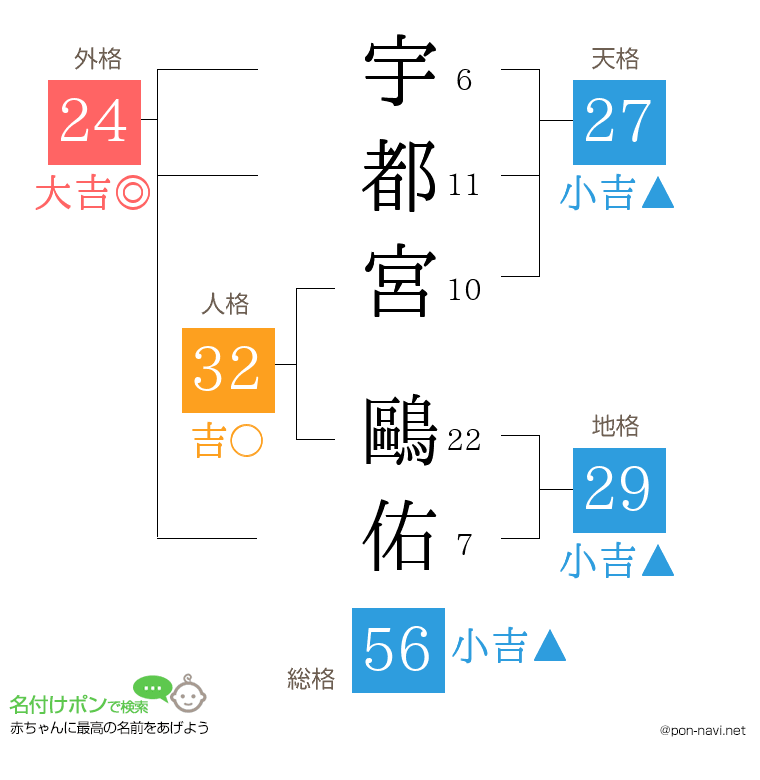 宇都宮 鷗佑さんの姓名判断結果