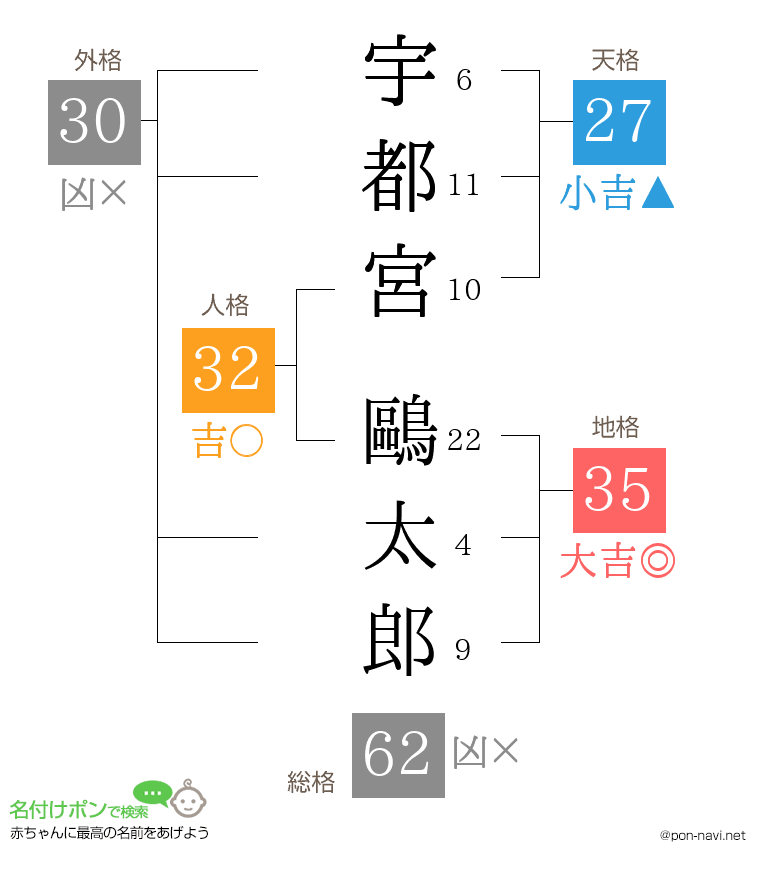 宇都宮 鷗太郎さんの姓名判断結果