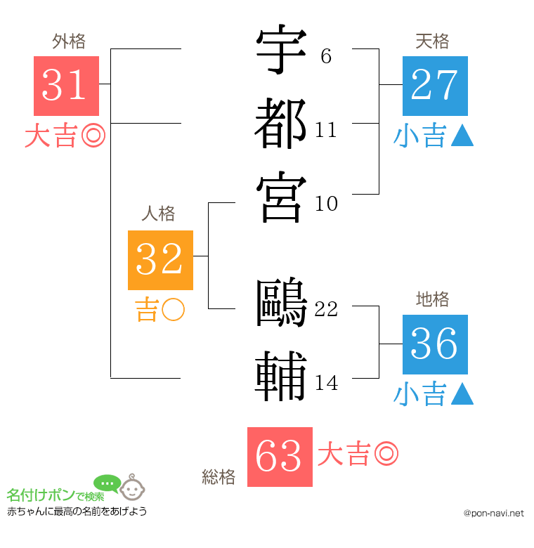 宇都宮 鷗輔さんの姓名判断結果