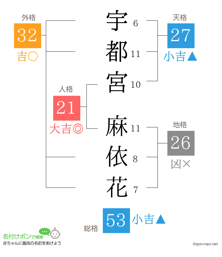 宇都宮 麻依花さんの姓名判断結果