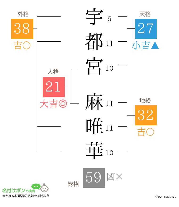宇都宮 麻唯華さんの姓名判断結果