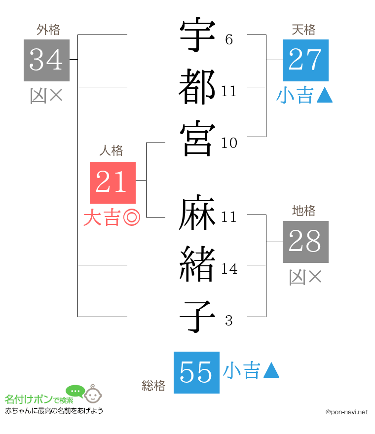 宇都宮 麻緒子さんの姓名判断結果