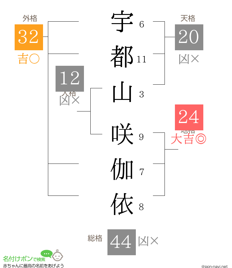 宇都山 咲伽依さんの姓名判断結果