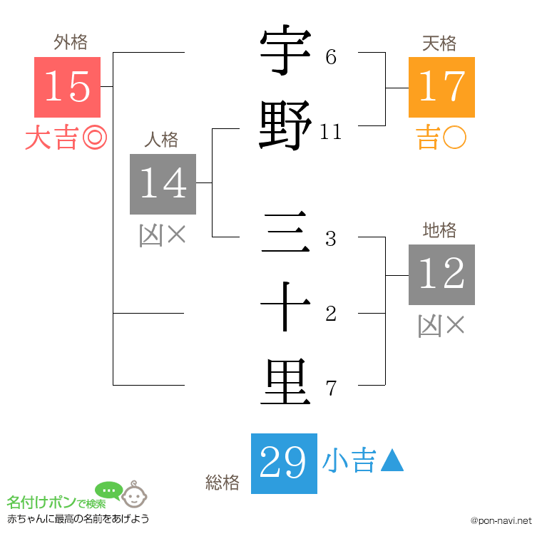 宇野 三十里さんの姓名判断結果