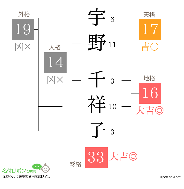 宇野 千祥子さんの姓名判断結果