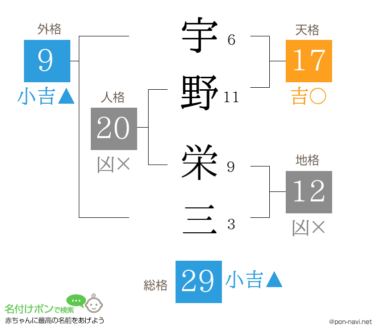 宇野 栄三さんの姓名判断結果