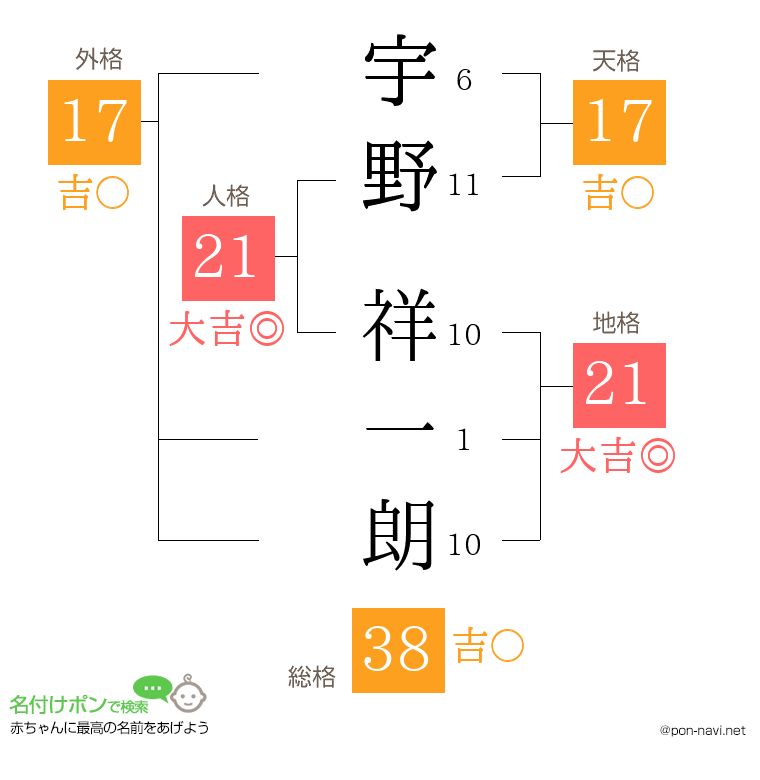 宇野 祥一朗さんの姓名判断結果