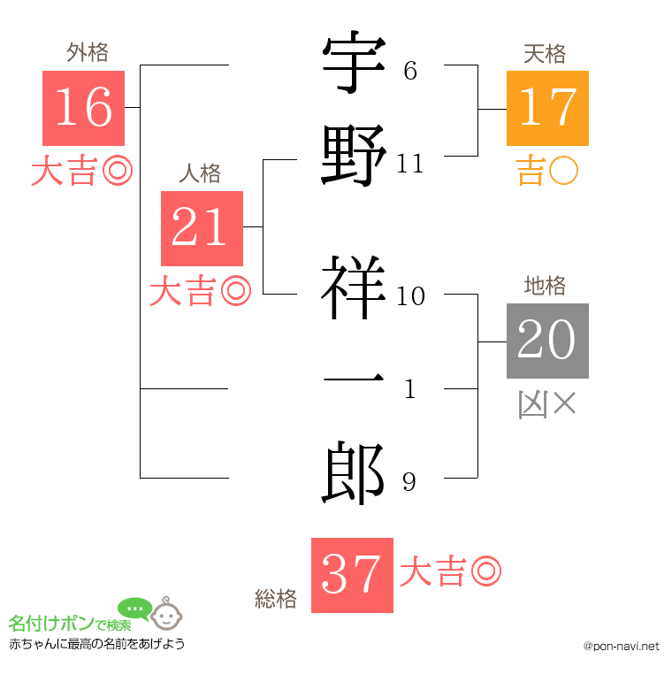 宇野 祥一郎さんの姓名判断結果