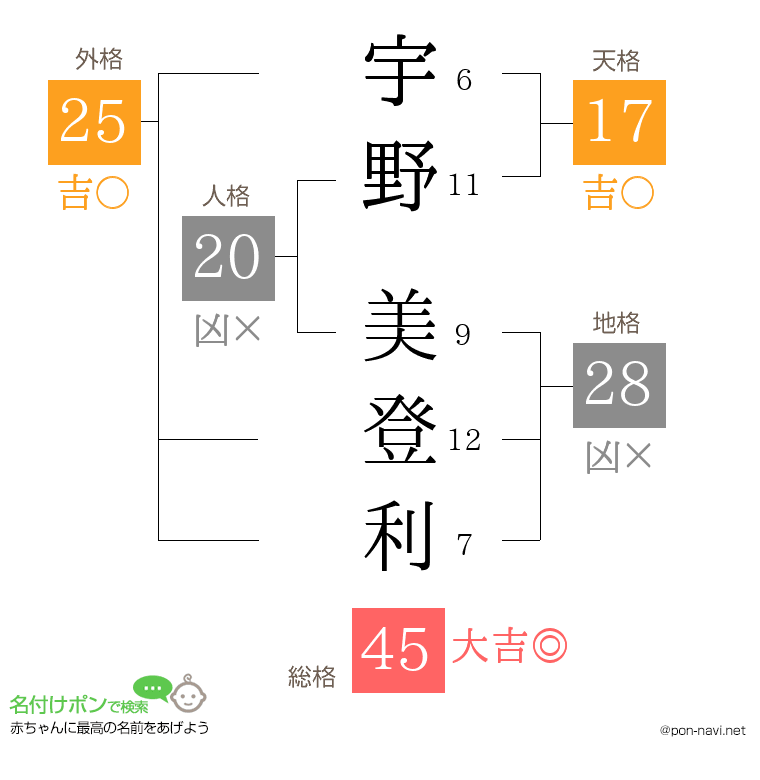 宇野 美登利さんの姓名判断結果