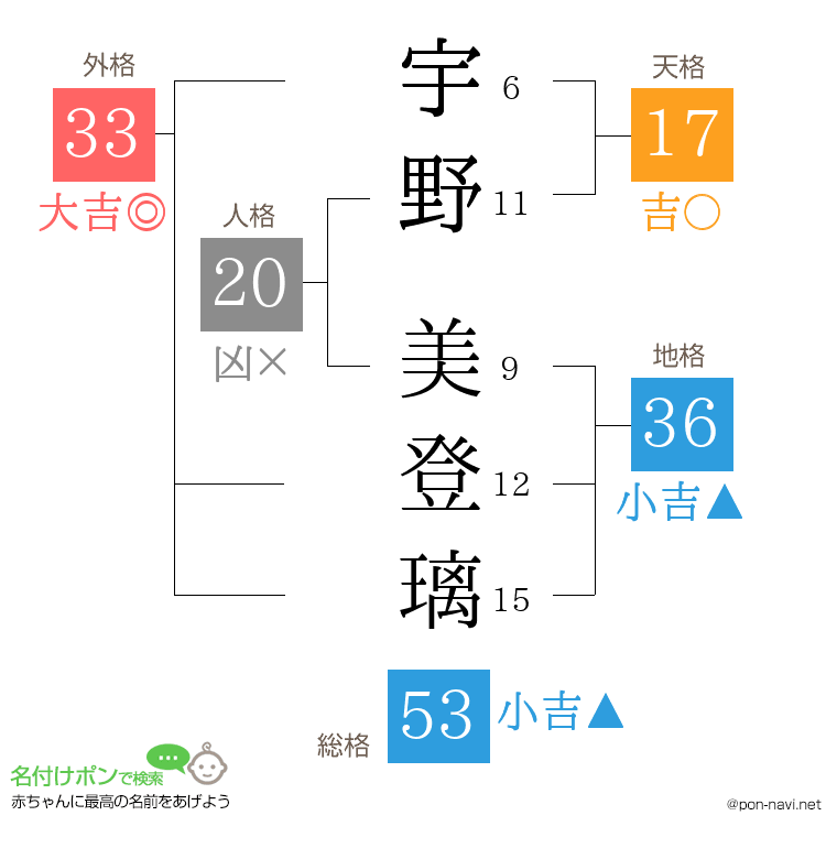 宇野 美登璃さんの姓名判断結果
