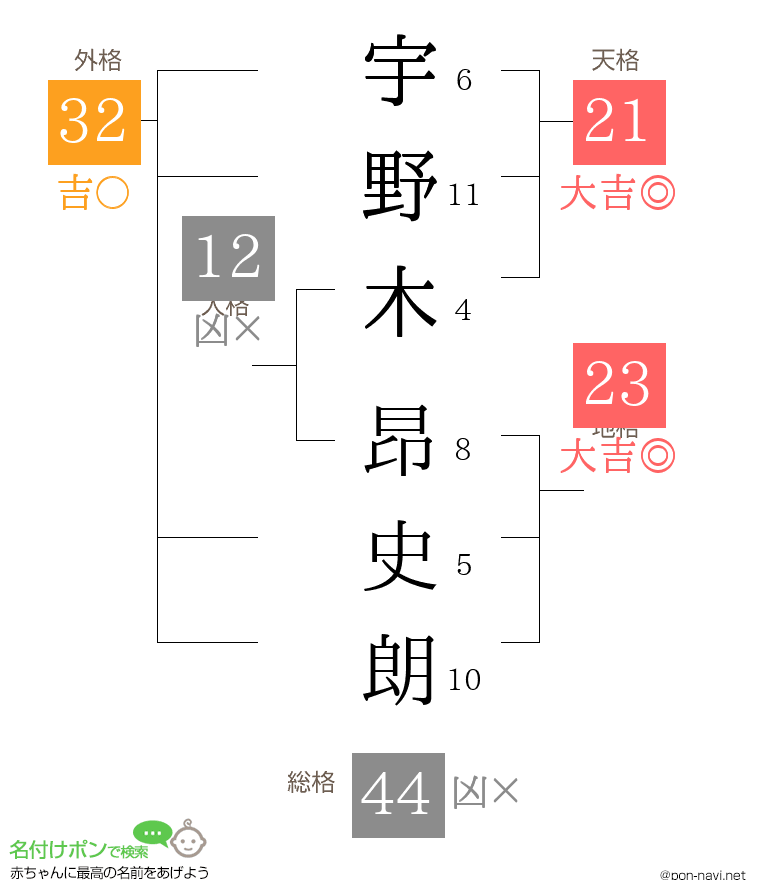 宇野木 昂史朗さんの姓名判断結果