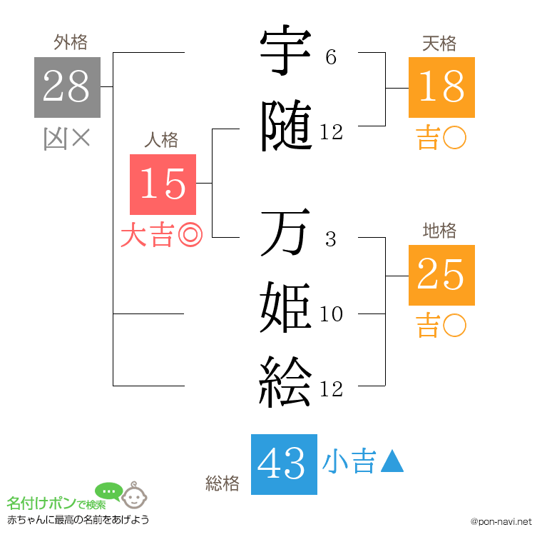 宇随 万姫絵さんの姓名判断結果