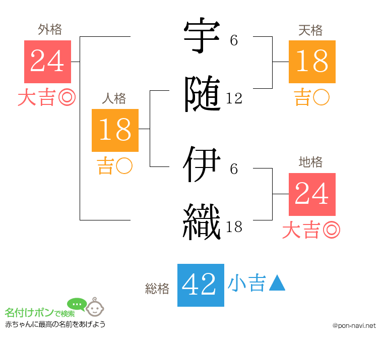 宇随 伊織さんの姓名判断結果