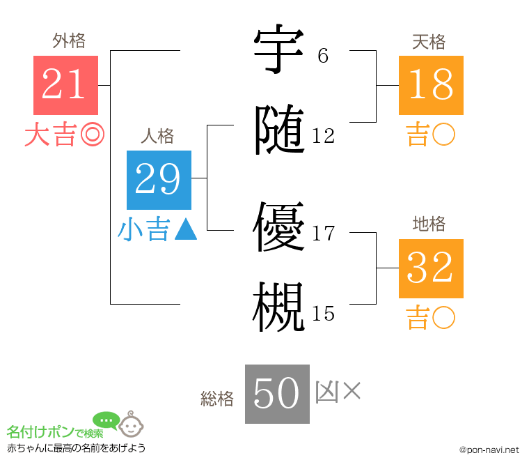 宇随 優槻さんの姓名判断結果