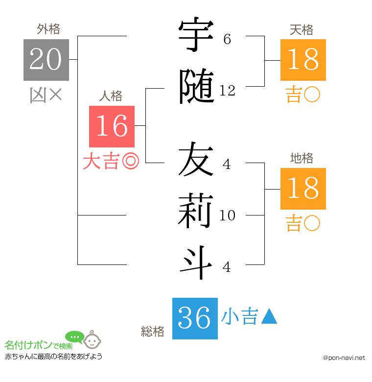 宇随 友莉斗さんの姓名判断結果