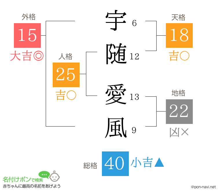 宇随 愛風さんの姓名判断結果