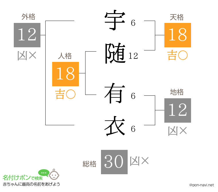 宇随 有衣さんの姓名判断結果