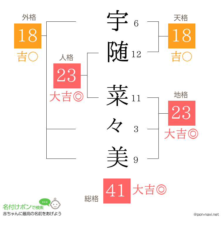 宇随 菜々美さんの姓名判断結果