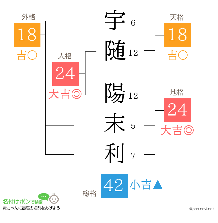 宇随 陽末利さんの姓名判断結果